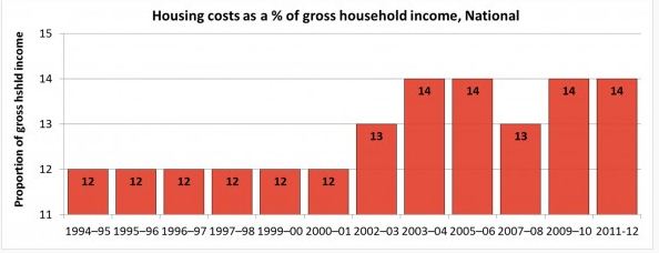 housing as prop of income graph