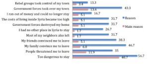 Syrian survey graphic